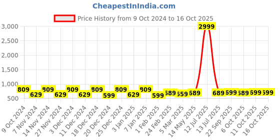 myntra.com Kuber Industries Maroon 3 Pieces Waterproof Multi-Utility Organisers kuber industries Price History Graph from 9 Oct 2024 to 16 Oct 2025