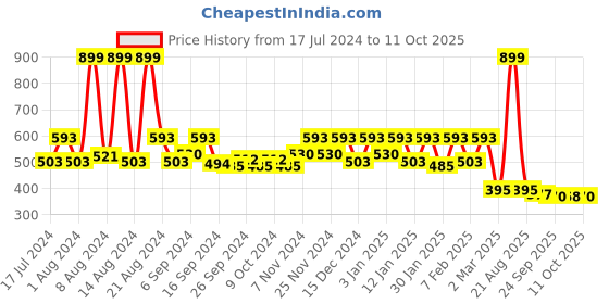 myntra.com Kuber Industries Maroon 3 Rod Bangle Organiser kuber industries Price History Graph from 17 Jul 2024 to 11 Oct 2025