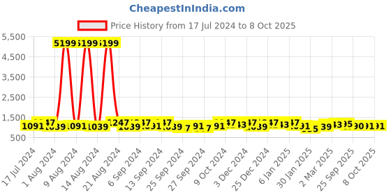 myntra.com Kuber Industries Maroon 30 Pieces Reusable Saree Organisers kuber industries Price History Graph from 17 Jul 2024 to 8 Oct 2025