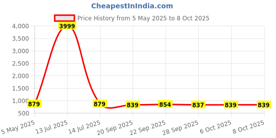 myntra.com Kuber Industries Maroon 4 Pcs Mickey Printed Storage Box Multi-Utility Organisers kuber industries Price History Graph from 5 May 2025 to 8 Oct 2025
