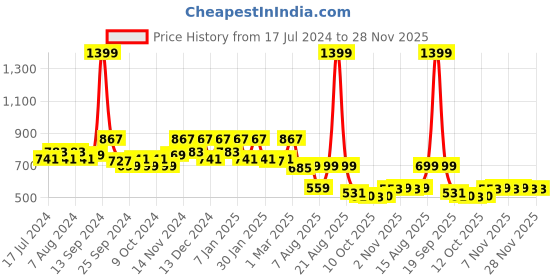 myntra.com Kuber Industries Maroon 4 Pcs Microfiber Cotton Comfortable Seat Square Cushion Chair Pads kuber industries Price History Graph from 17 Jul 2024 to 28 Nov 2025
