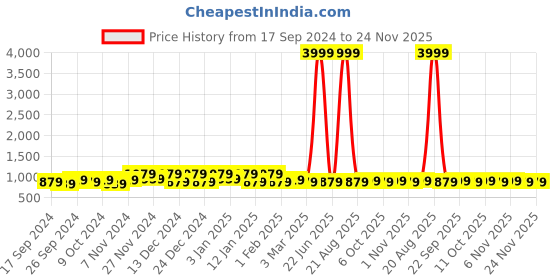 myntra.com Kuber Industries Maroon 4 Pieces Dots Printed Jewellery Organisers kuber industries Price History Graph from 17 Sep 2024 to 23 Nov 2025