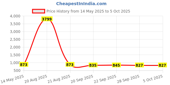 myntra.com Kuber Industries Maroon 4 Pieces Drawer Organiser With Lid kuber industries Price History Graph from 14 May 2025 to 4 Oct 2025