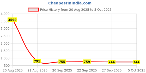 myntra.com Kuber Industries Maroon 4 Pieces Drawer Organiser With Lid kuber industries Price History Graph from 20 Aug 2025 to 5 Oct 2025