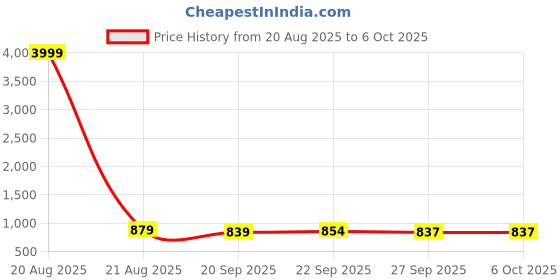 myntra.com Kuber Industries Maroon 4 Pieces Drawer Organiser With Lid kuber industries Price History Graph from 20 Aug 2025 to 5 Oct 2025
