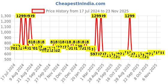myntra.com Kuber Industries Maroon 4-Pieces Multi-Utility Organisers kuber industries Price History Graph from 17 Jul 2024 to 23 Nov 2025