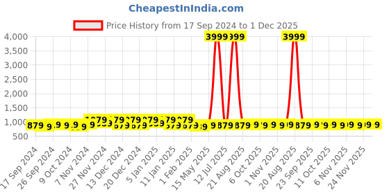 myntra.com Kuber Industries Maroon 4 Pieces Polka Dot Printed Jewellery Organiser kuber industries Price History Graph from 17 Sep 2024 to 1 Dec 2025
