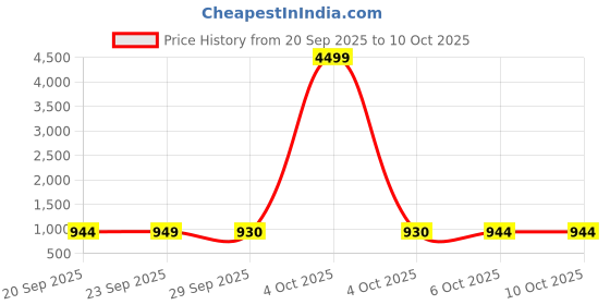 myntra.com Kuber Industries Maroon 4 Pieces Printed Drawer Organisers With Transparent Lid kuber industries Price History Graph from 20 Sep 2025 to 6 Oct 2025