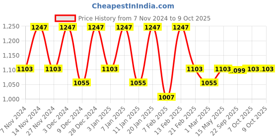 myntra.com Kuber Industries Maroon 4 Pieces Printed Foldable Drawer Organisers kuber industries Price History Graph from 7 Nov 2024 to 9 Oct 2025