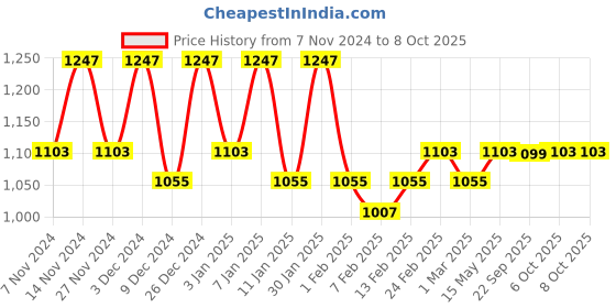 myntra.com Kuber Industries Maroon 4 Pieces Printed Foldable Drawer Organisers kuber industries Price History Graph from 7 Nov 2024 to 8 Oct 2025