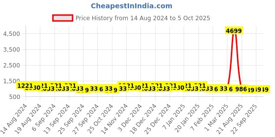 myntra.com Kuber Industries Maroon 4 Pieces Printed Foldable Multi-Utility Organisers kuber industries Price History Graph from 14 Aug 2024 to 5 Oct 2025