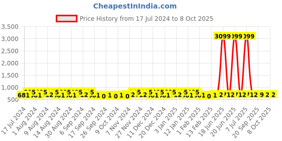 myntra.com Kuber Industries Maroon 4 Pieces Printed Multi-Utility Organisers kuber industries Price History Graph from 17 Jul 2024 to 8 Oct 2025