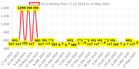 myntra.com Kuber Industries Maroon 4 Pieces Regular Multi-Utility Organisers kuber industries Price History Graph from 17 Jul 2024 to 15 May 2025