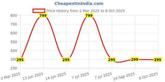 myntra.com Kuber Industries Maroon 4 Pieces Regular Multi-Utility Organisers kuber industries Price History Graph from 2 Mar 2025 to 8 Oct 2025