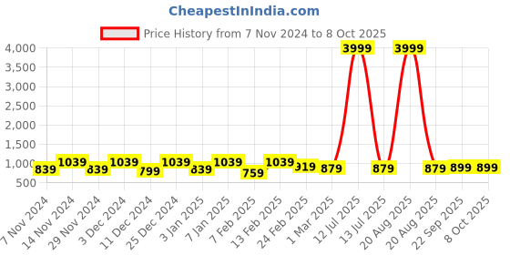 myntra.com Kuber Industries Maroon 4 Pieces Reusable Drawer Organisers kuber industries Price History Graph from 7 Nov 2024 to 7 Oct 2025