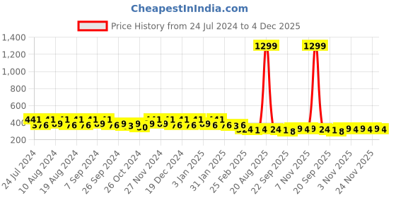myntra.com Kuber Industries Maroon 4-Seater Table Cover kuber industries Price History Graph from 24 Jul 2024 to 4 Dec 2025