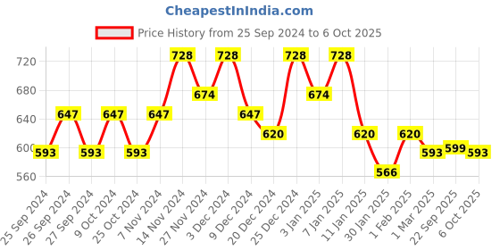 myntra.com Kuber Industries Maroon 4-Tier Multi-Utility Organisers kuber industries Price History Graph from 25 Sep 2024 to 6 Oct 2025