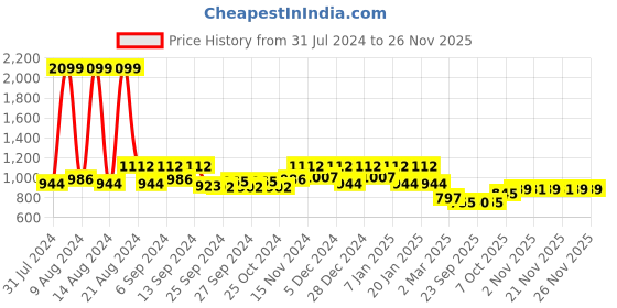 myntra.com Kuber Industries Maroon 5 Pieces Brick Patterned Planters kuber industries Price History Graph from 31 Jul 2024 to 25 Nov 2025