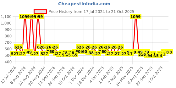 myntra.com Kuber Industries Maroon 5 Pieces Center Lace Square Cushion Covers kuber industries Price History Graph from 17 Jul 2024 to 19 Oct 2025