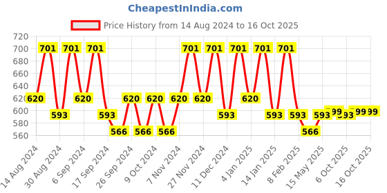 myntra.com Kuber Industries Maroon 5 Pieces Ethnic Motifs Embroidered Square Cushion Covers kuber industries Price History Graph from 14 Aug 2024 to 15 Oct 2025