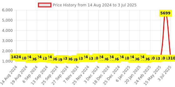 myntra.com Kuber Industries Maroon 5 Pieces Foldable Double Lid Multi-Utility Organisers kuber industries Price History Graph from 14 Aug 2024 to 3 Jul 2025
