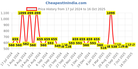 myntra.com Kuber Industries Maroon 5 Pieces Jute Cotton Square Cushion Covers kuber industries Price History Graph from 17 Jul 2024 to 16 Oct 2025