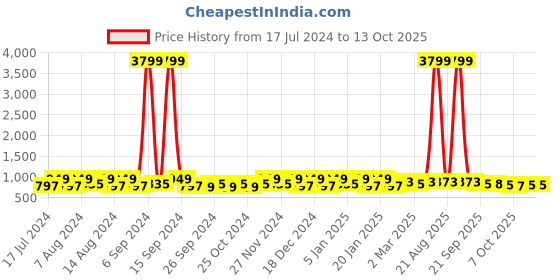 myntra.com Kuber Industries Maroon 6 Pcs Printed Foldable Drawer Organisers kuber industries Price History Graph from 17 Jul 2024 to 13 Oct 2025