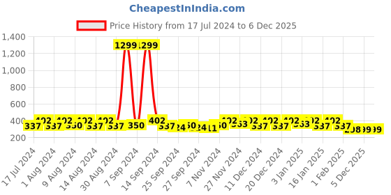 myntra.com Kuber Industries Maroon 6 Pcs Regular Desk Organisers kuber industries Price History Graph from 17 Jul 2024 to 5 Dec 2025