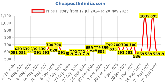 myntra.com Kuber Industries Maroon 6 Pieces Anti Slip Doormats kuber industries Price History Graph from 17 Jul 2024 to 28 Nov 2025