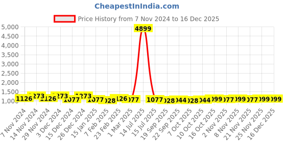 myntra.com Kuber Industries Maroon 6 Pieces Checked Cotton Chair Pads kuber industries Price History Graph from 7 Nov 2024 to 16 Dec 2025