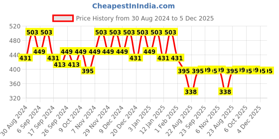 myntra.com Kuber Industries Maroon 6 Pieces Checked Drawer Organiser kuber industries Price History Graph from 30 Aug 2024 to 4 Dec 2025