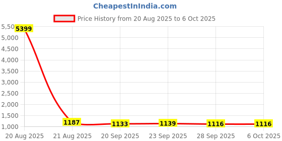 myntra.com Kuber Industries Maroon 6 Pieces Drawer Organiser With Lid kuber industries Price History Graph from 20 Aug 2025 to 5 Oct 2025
