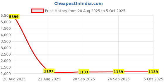 myntra.com Kuber Industries Maroon 6 Pieces Drawer Organiser With Transparent Lid kuber industries Price History Graph from 20 Aug 2025 to 5 Oct 2025