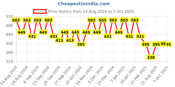 myntra.com Kuber Industries Maroon 6 Pieces Drawer Organisers kuber industries Price History Graph from 14 Aug 2024 to 7 Oct 2025