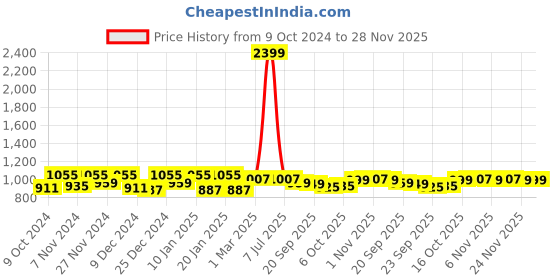 myntra.com Kuber Industries Maroon 6 Pieces Embellished Multi Utility Organiser kuber industries Price History Graph from 9 Oct 2024 to 28 Nov 2025