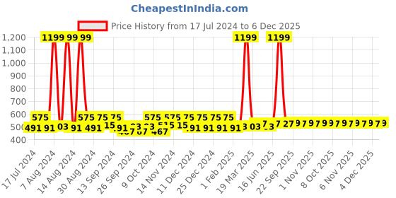 myntra.com Kuber Industries Maroon 6 Pieces Ethnic Motifs Cotton Round Table Placemats kuber industries Price History Graph from 17 Jul 2024 to 4 Dec 2025