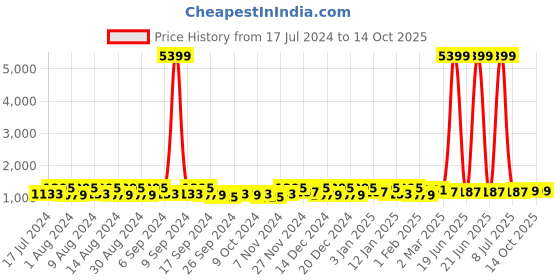 myntra.com Kuber Industries Maroon 6 Pieces Foldable Transparent Lid Velcro Drawer Box Organisers kuber industries Price History Graph from 17 Jul 2024 to 13 Oct 2025