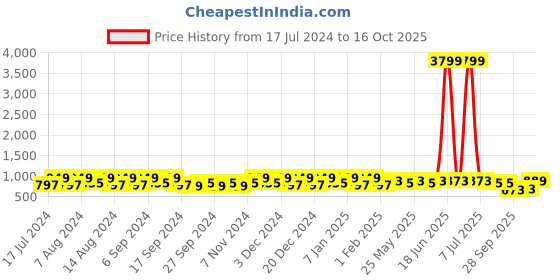 myntra.com Kuber Industries Maroon 6 Pieces Foldable Velcro Transparent Lid Drawer Box Organisers kuber industries Price History Graph from 17 Jul 2024 to 16 Oct 2025