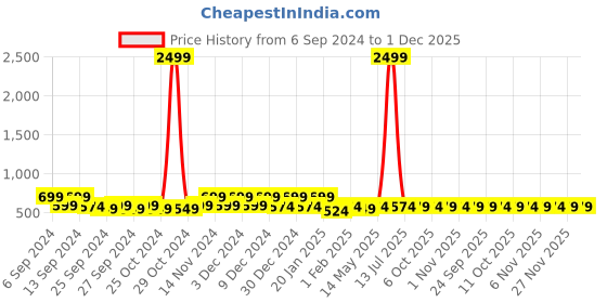 myntra.com Kuber Industries Maroon 6 Pieces Microfibre Anti-Skid Doormats kuber industries Price History Graph from 6 Sep 2024 to 1 Dec 2025