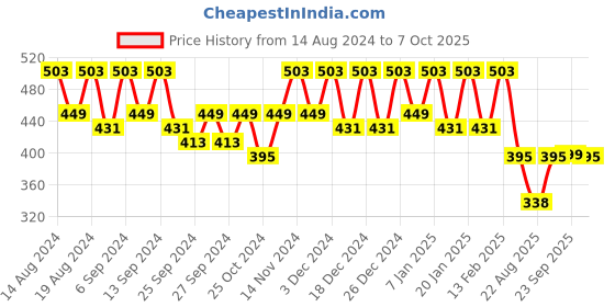 myntra.com Kuber Industries Maroon 6 Pieces Printed Drawer Organisers kuber industries Price History Graph from 14 Aug 2024 to 7 Oct 2025
