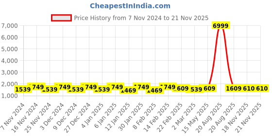 myntra.com Kuber Industries Maroon 6 Pieces Printed Foldable Drawer Organisers kuber industries Price History Graph from 7 Nov 2024 to 19 Nov 2025