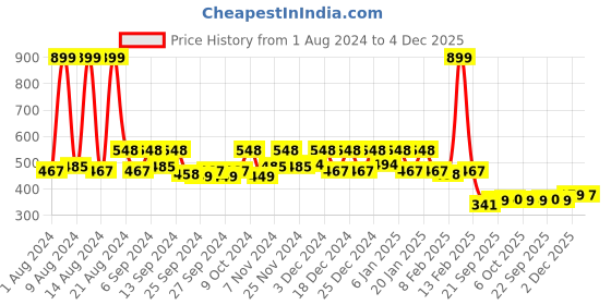 myntra.com Kuber Industries Maroon 6-Pieces Printed Potli Organisers kuber industries Price History Graph from 1 Aug 2024 to 4 Dec 2025