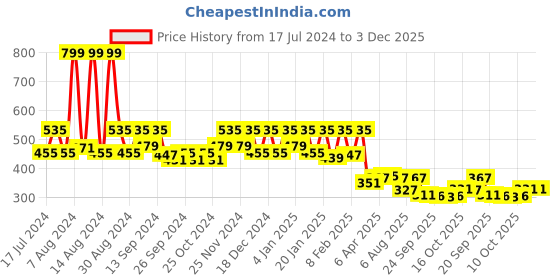 myntra.com Kuber Industries Maroon 6 Pieces Printed Saree & Blouse Covers kuber industries Price History Graph from 17 Jul 2024 to 3 Dec 2025
