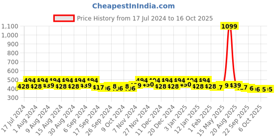myntra.com Kuber Industries Maroon 6 Pieces Printed Water Resistant Multi-Utility Organisers kuber industries Price History Graph from 17 Jul 2024 to 15 Oct 2025