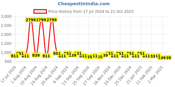myntra.com Kuber Industries Maroon 6 Pieces Rectangle Cotton Pillow Covers kuber industries Price History Graph from 17 Jul 2024 to 21 Oct 2025