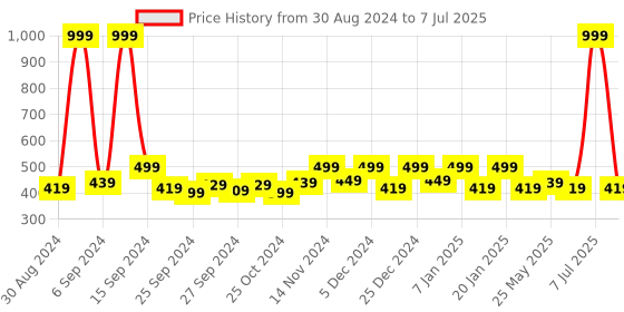 myntra.com Kuber Industries Maroon 6 Pieces Regular Drawer Organisers kuber industries Price History Graph from 30 Aug 2024 to 7 Jul 2025
