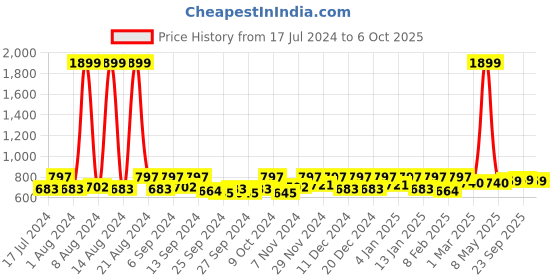 myntra.com Kuber Industries Maroon 6 Pieces Regular Multi-Utility Organisers kuber industries Price History Graph from 17 Jul 2024 to 6 Oct 2025