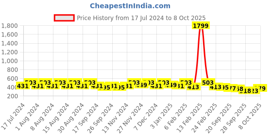 myntra.com Kuber Industries Maroon 6 Pieces Regular Multi-Utility Storage Bag Organisers kuber industries Price History Graph from 17 Jul 2024 to 8 Oct 2025