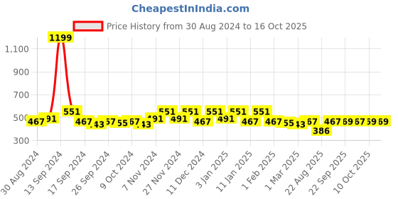 myntra.com Kuber Industries Maroon 6 Pieces Regular Saree Organisers kuber industries Price History Graph from 30 Aug 2024 to 16 Oct 2025