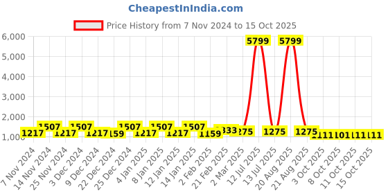 myntra.com Kuber Industries Maroon 6 Pieces Reusable Drawer Organiser kuber industries Price History Graph from 7 Nov 2024 to 14 Oct 2025